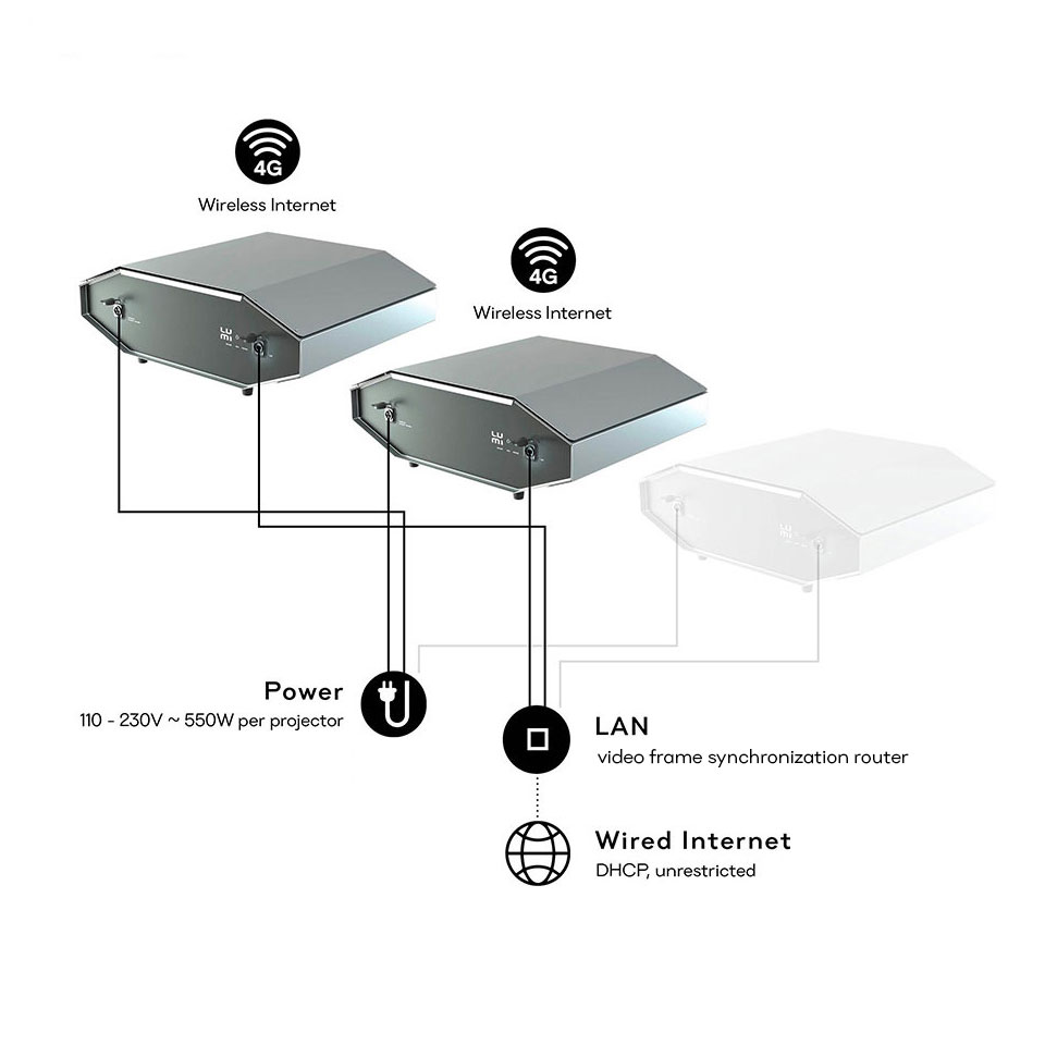 LAZR 4G™ projectors with internet and video synchronization network